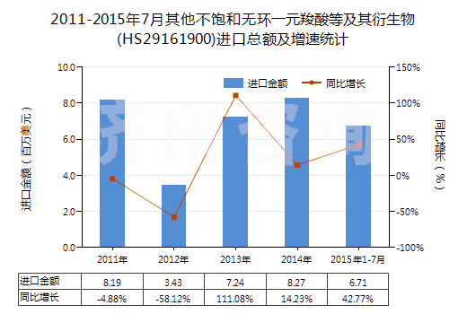 2011-2015年7月其他不飽和無環(huán)一元羧酸等及其衍生物(HS29161900)進(jìn)口總額及增速統(tǒng)計(jì)